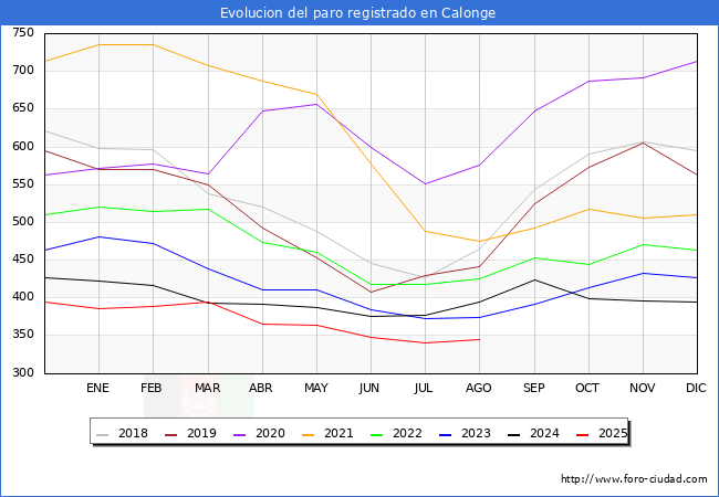 Evolucin de los datos de parados para el Municipio de Calonge hasta Agosto del 2025.