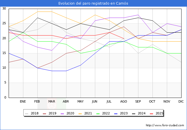 Evolucin de los datos de parados para el Municipio de Cams hasta Agosto del 2025.