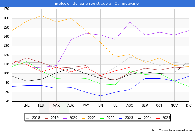 Evoluci�n de los datos de parados para el Municipio de Campdev�nol hasta Agosto del 2025.