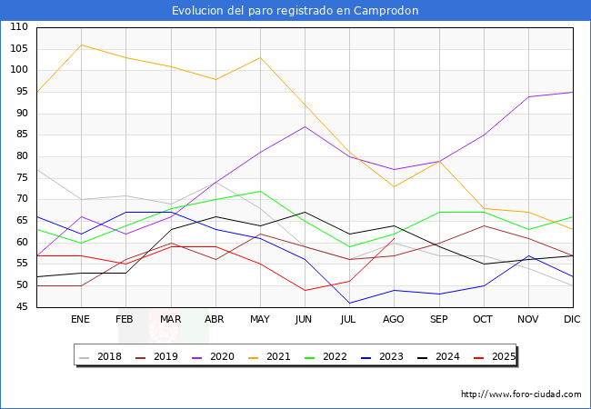 Evolucin de los datos de parados para el Municipio de Camprodon hasta Agosto del 2025.