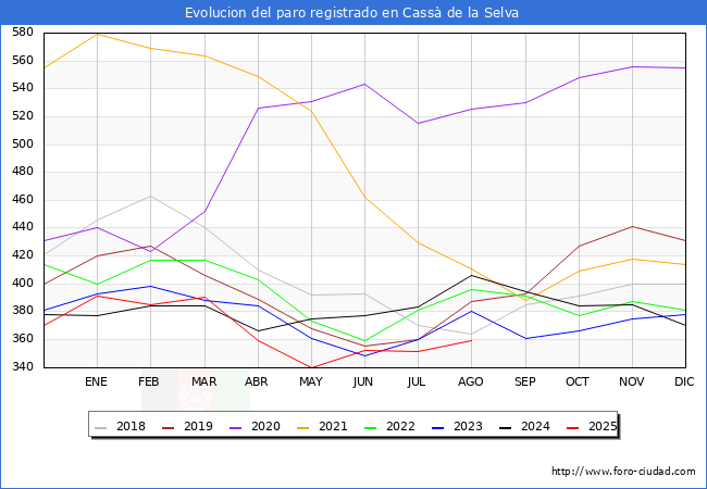 Evoluci�n de los datos de parados para el Municipio de Cass� de la Selva hasta Agosto del 2025.