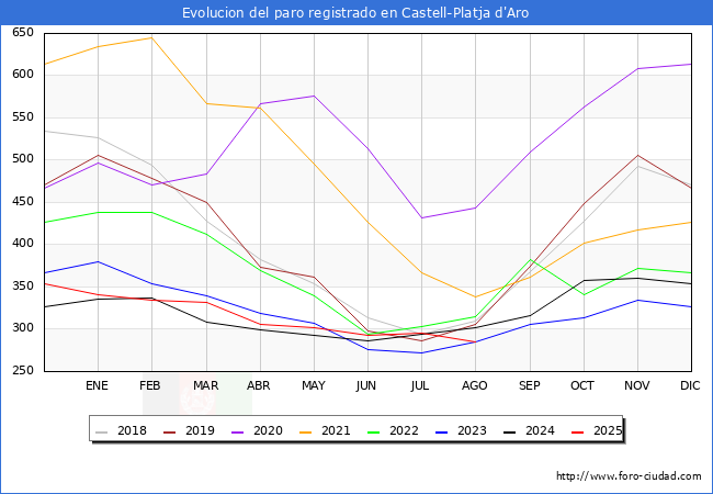 Evoluci�n de los datos de parados para el Municipio de Castell-Platja d'Aro hasta Agosto del 2025.