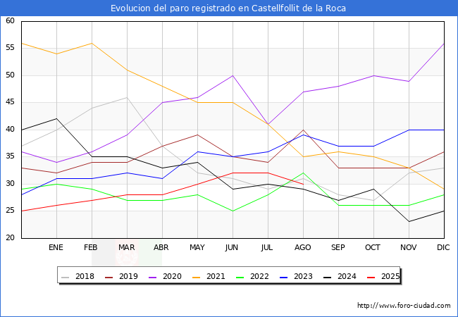 Evoluci�n de los datos de parados para el Municipio de Castellfollit de la Roca hasta Agosto del 2025.