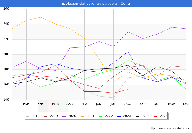 Evoluci�n de los datos de parados para el Municipio de Celr� hasta Agosto del 2025.