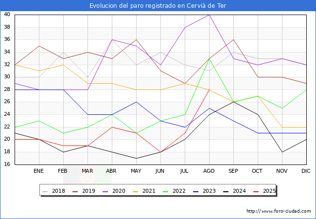 Evolucin de los datos de parados para el Municipio de Cervi de Ter hasta Agosto del 2025.