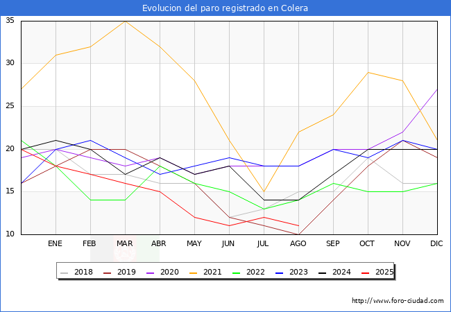 Evolucin de los datos de parados para el Municipio de Colera hasta Agosto del 2025.