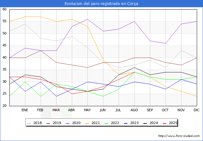 Evoluci�n de los datos de parados para el Municipio de Cor�� hasta Agosto del 2025.