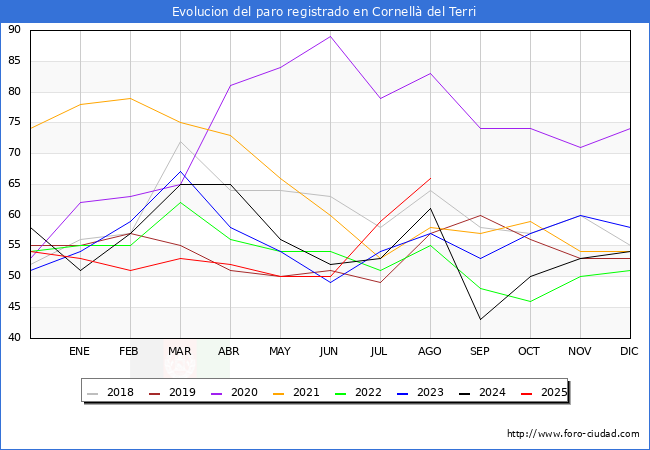 Evolucin de los datos de parados para el Municipio de Cornell del Terri hasta Agosto del 2025.