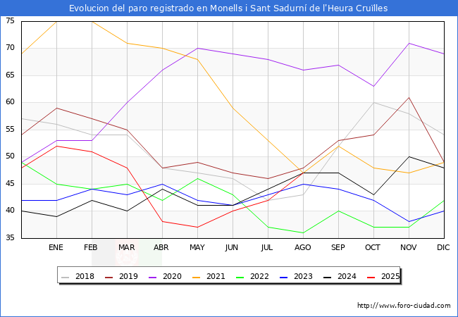 Evolucin de los datos de parados para el Municipio de Crulles, Monells i Sant Sadurn de l'Heura hasta Agosto del 2025.