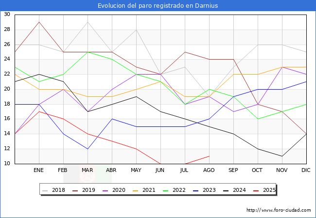 Evolucin de los datos de parados para el Municipio de Darnius hasta Agosto del 2025.
