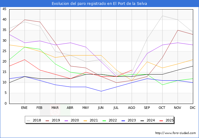Evolucin de los datos de parados para el Municipio de El Port de la Selva hasta Agosto del 2025.