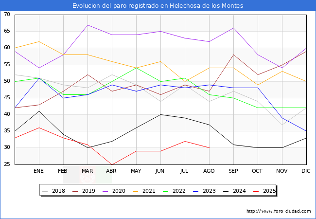 Evolucin de los datos de parados para el Municipio de Helechosa de los Montes hasta Agosto del 2025.