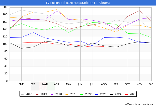 Evolucin de los datos de parados para el Municipio de La Albuera hasta Agosto del 2025.