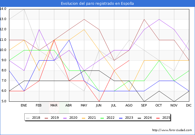 Evoluci�n de los datos de parados para el Municipio de Espolla hasta Agosto del 2025.