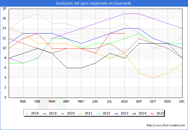 Evolucin de los datos de parados para el Municipio de Esponell hasta Agosto del 2025.