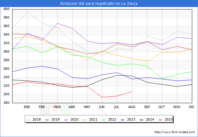 Evoluci�n de los datos de parados para el Municipio de La Zarza hasta Agosto del 2025.