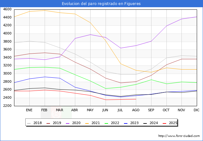 Evolucin de los datos de parados para el Municipio de Figueres hasta Agosto del 2025.