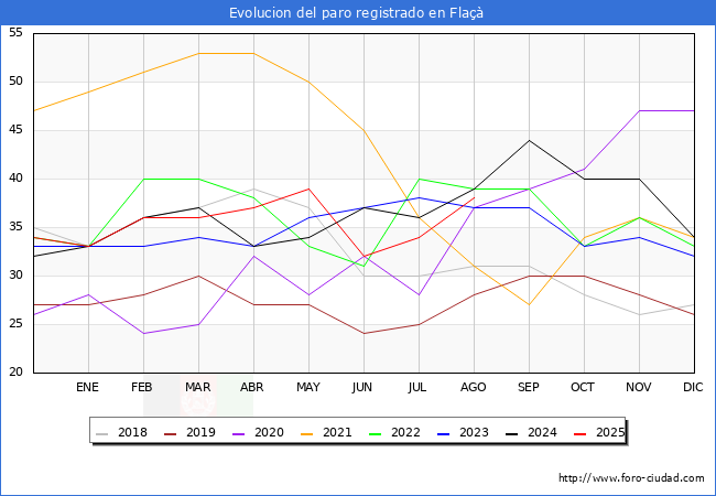 Evoluci�n de los datos de parados para el Municipio de Fla�� hasta Agosto del 2025.