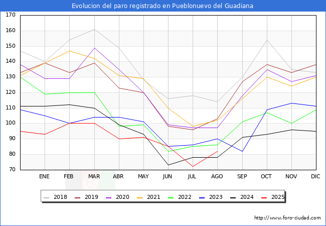 Evolucin de los datos de parados para el Municipio de Pueblonuevo del Guadiana hasta Agosto del 2025.