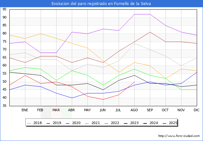 Evoluci�n de los datos de parados para el Municipio de Fornells de la Selva hasta Agosto del 2025.