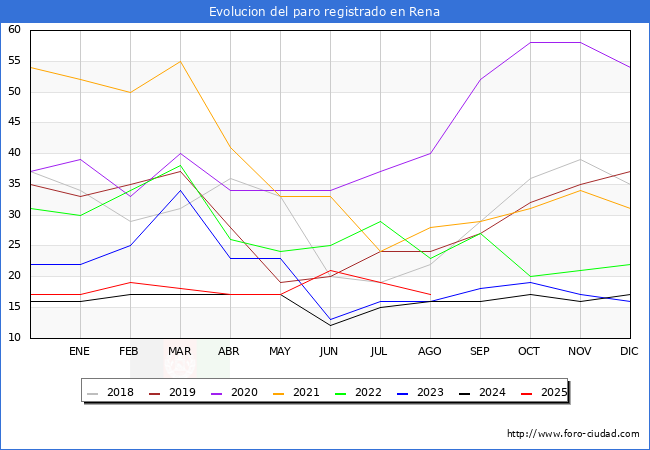 Evolucin de los datos de parados para el Municipio de Rena hasta Agosto del 2025.