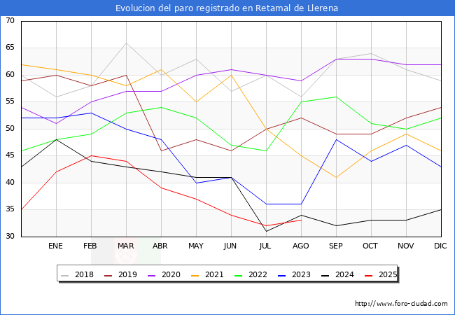 Evolucin de los datos de parados para el Municipio de Retamal de Llerena hasta Agosto del 2025.