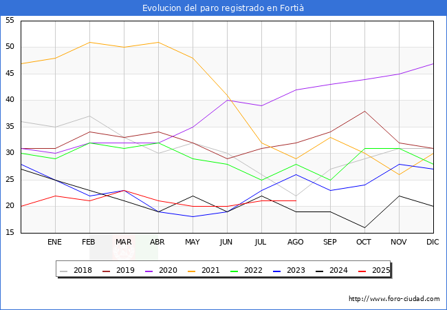 Evolucin de los datos de parados para el Municipio de Forti hasta Agosto del 2025.