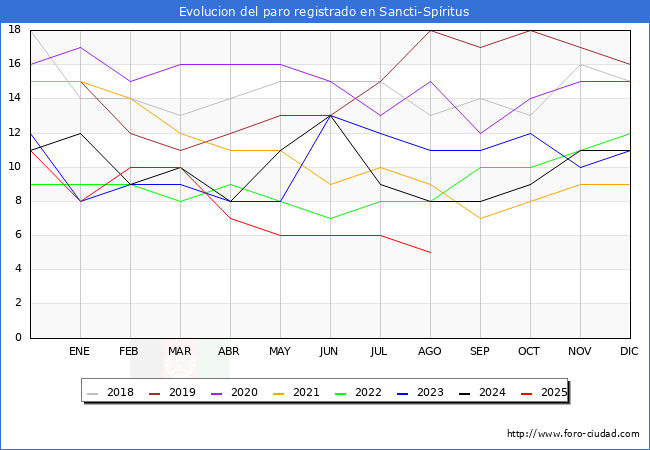 Evolucin de los datos de parados para el Municipio de Sancti-Spritus hasta Agosto del 2025.