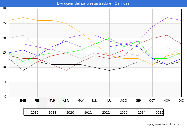 Evolucin de los datos de parados para el Municipio de Garrigs hasta Agosto del 2025.