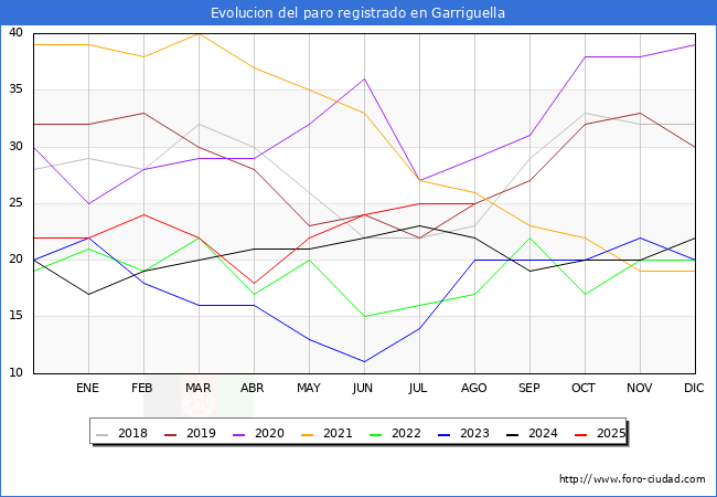 Evoluci�n de los datos de parados para el Municipio de Garriguella hasta Agosto del 2025.