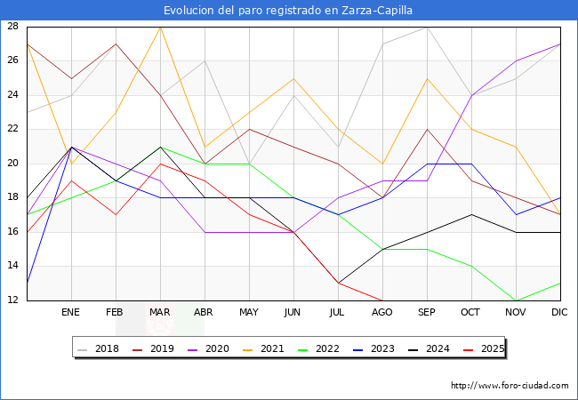 Evoluci�n de los datos de parados para el Municipio de Zarza-Capilla hasta Agosto del 2025.