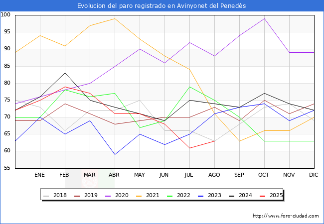 Evolucin de los datos de parados para el Municipio de Avinyonet del Peneds hasta Agosto del 2025.
