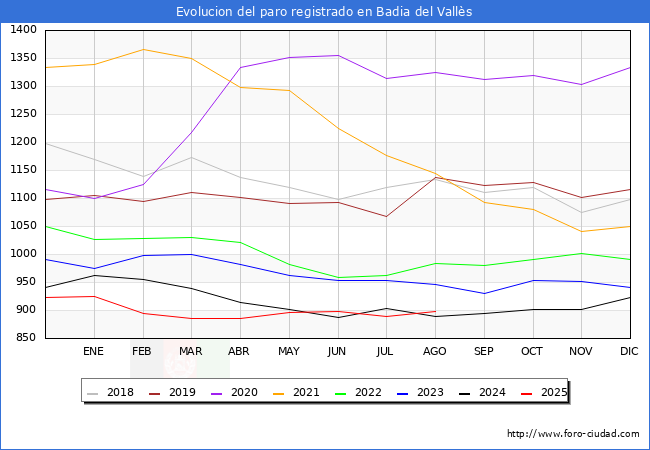 Evolucin de los datos de parados para el Municipio de Badia del Valls hasta Agosto del 2025.