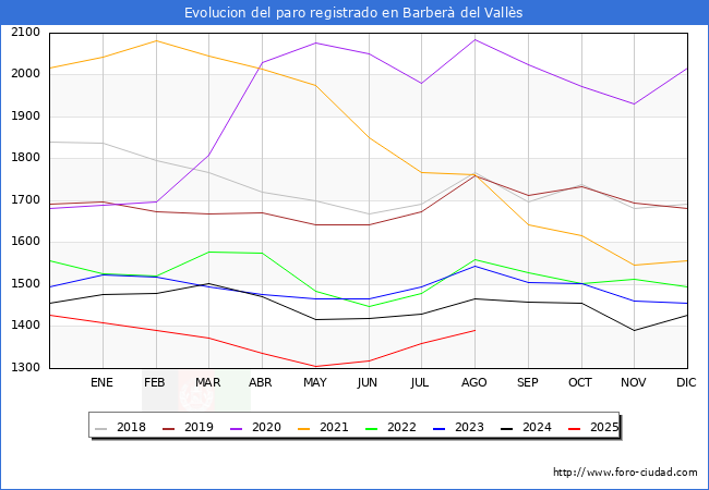 Evolucin de los datos de parados para el Municipio de Barber del Valls hasta Agosto del 2025.