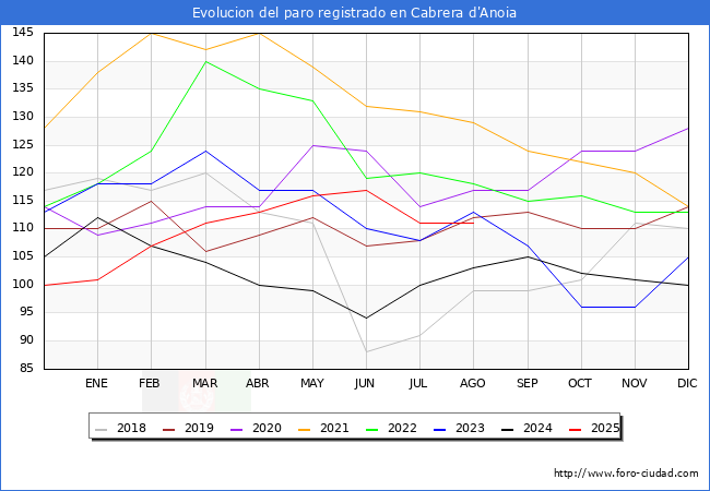 Evoluci�n de los datos de parados para el Municipio de Cabrera d'Anoia hasta Agosto del 2025.