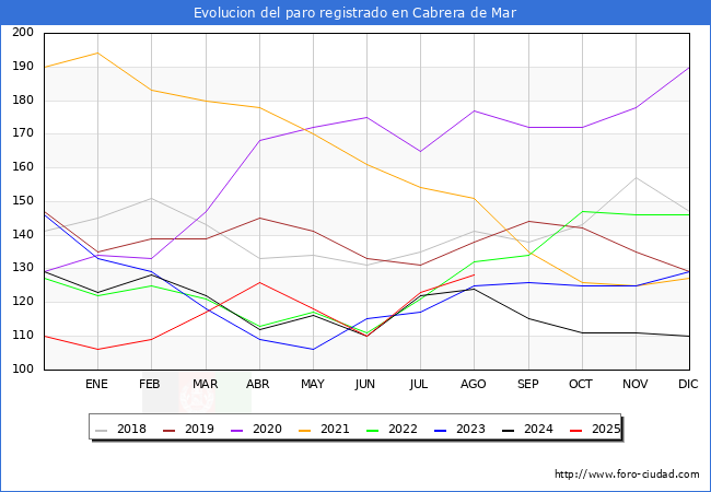 Evoluci�n de los datos de parados para el Municipio de Cabrera de Mar hasta Agosto del 2025.