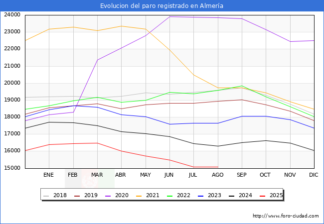 Evolucin de los datos de parados para el Municipio de Almera hasta Agosto del 2025.