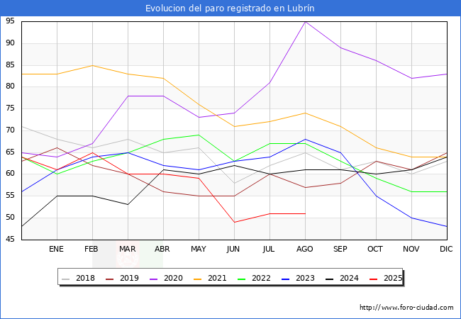 Evolucin de los datos de parados para el Municipio de Lubrn hasta Agosto del 2025.