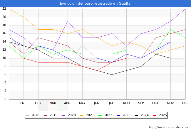 Evolucin de los datos de parados para el Municipio de Gualta hasta Agosto del 2025.