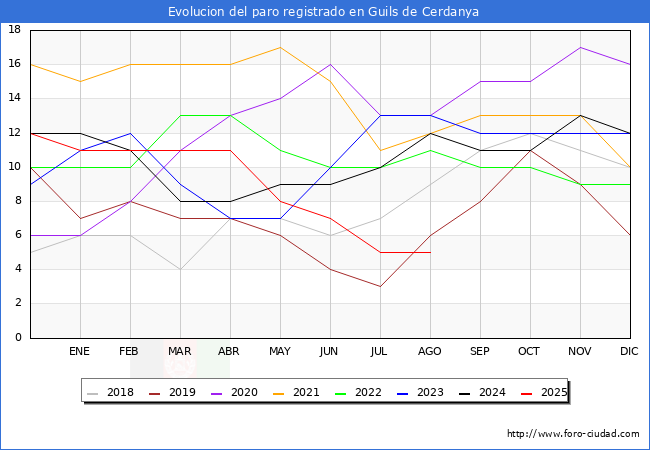 Evolucin de los datos de parados para el Municipio de Guils de Cerdanya hasta Agosto del 2025.