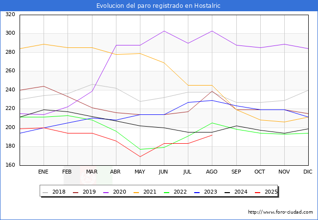 Evoluci�n de los datos de parados para el Municipio de Hostalric hasta Agosto del 2025.