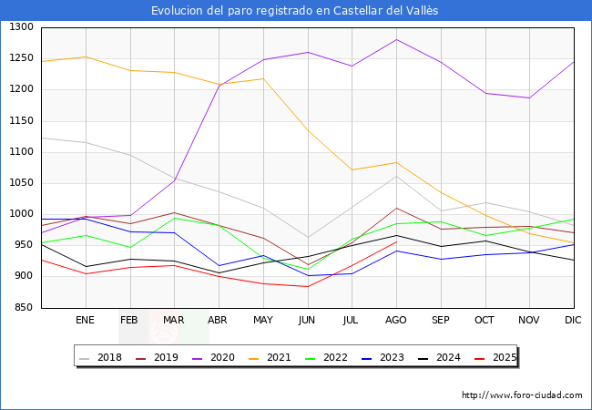 Evolucin de los datos de parados para el Municipio de Castellar del Valls hasta Agosto del 2025.