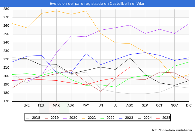Evolucin de los datos de parados para el Municipio de Castellbell i el Vilar hasta Agosto del 2025.
