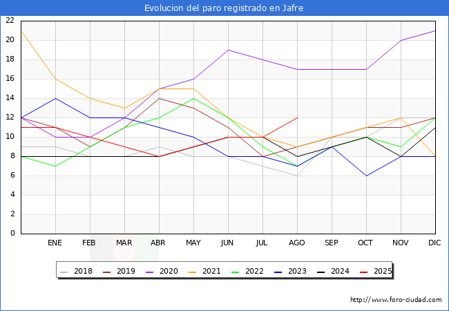 Evolucin de los datos de parados para el Municipio de Jafre hasta Agosto del 2025.