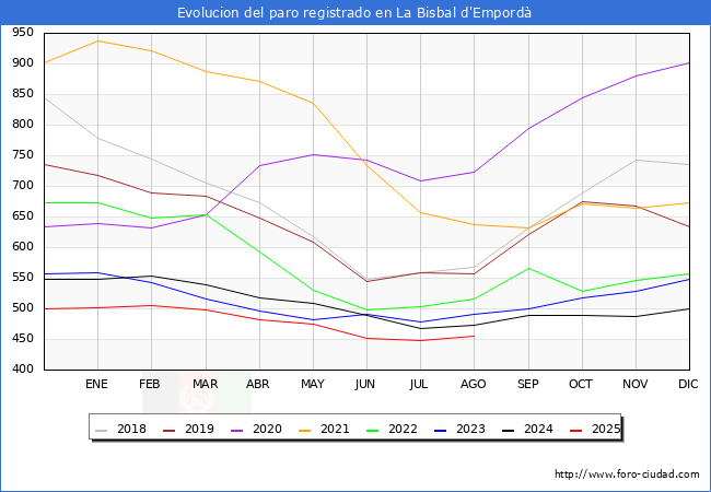 Evoluci�n de los datos de parados para el Municipio de La Bisbal d'Empord� hasta Agosto del 2025.