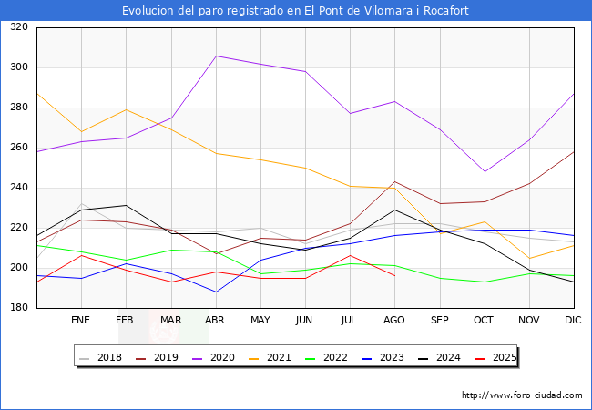 Evolucin de los datos de parados para el Municipio de El Pont de Vilomara i Rocafort hasta Agosto del 2025.
