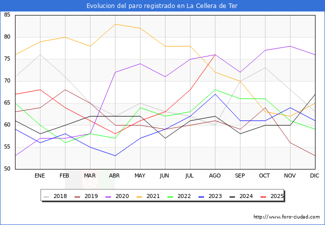 Evolucin de los datos de parados para el Municipio de La Cellera de Ter hasta Agosto del 2025.