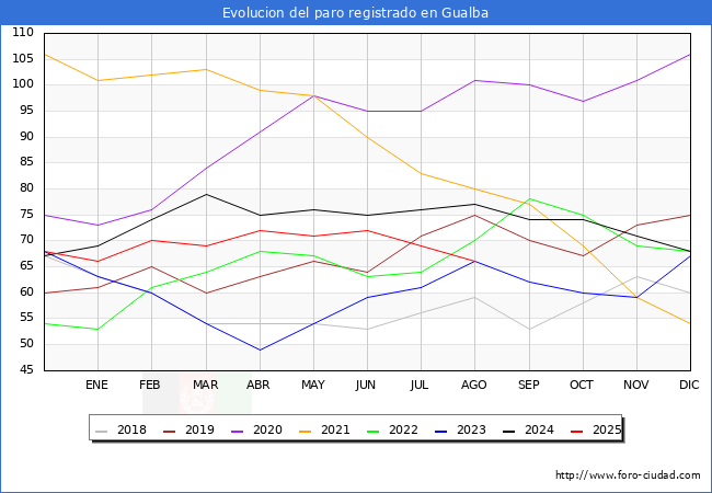 Evolucin de los datos de parados para el Municipio de Gualba hasta Agosto del 2025.