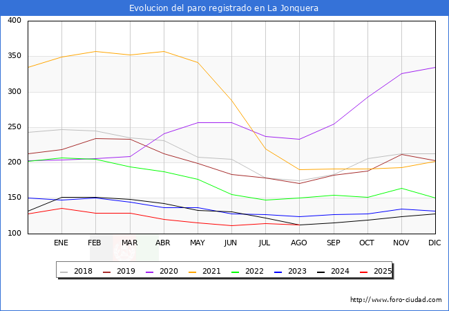 Evoluci�n de los datos de parados para el Municipio de La Jonquera hasta Agosto del 2025.