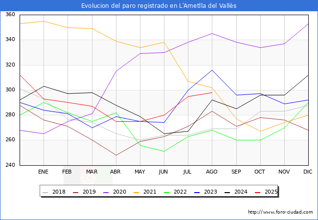 Evolucin de los datos de parados para el Municipio de L'Ametlla del Valls hasta Agosto del 2025.